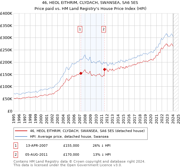 46, HEOL EITHRIM, CLYDACH, SWANSEA, SA6 5ES: Price paid vs HM Land Registry's House Price Index