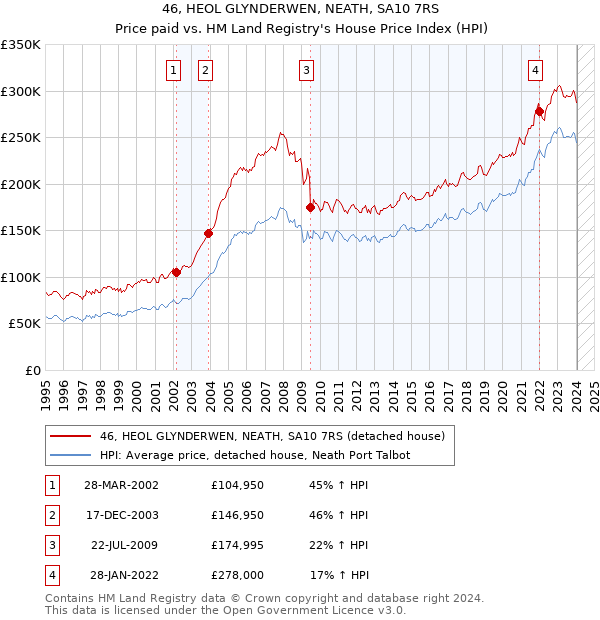 46, HEOL GLYNDERWEN, NEATH, SA10 7RS: Price paid vs HM Land Registry's House Price Index