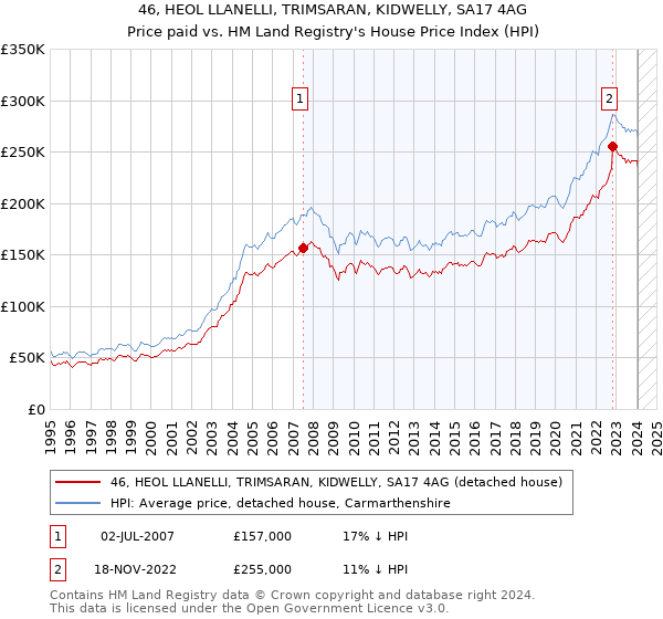 46, HEOL LLANELLI, TRIMSARAN, KIDWELLY, SA17 4AG: Price paid vs HM Land Registry's House Price Index