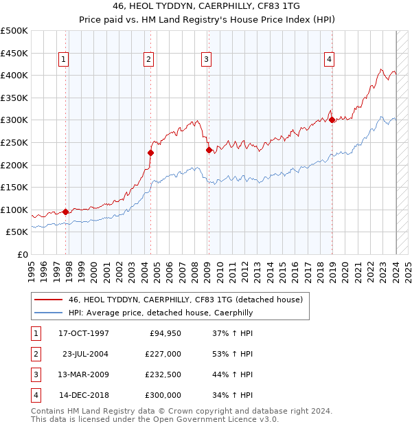 46, HEOL TYDDYN, CAERPHILLY, CF83 1TG: Price paid vs HM Land Registry's House Price Index