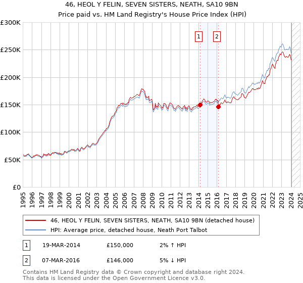 46, HEOL Y FELIN, SEVEN SISTERS, NEATH, SA10 9BN: Price paid vs HM Land Registry's House Price Index