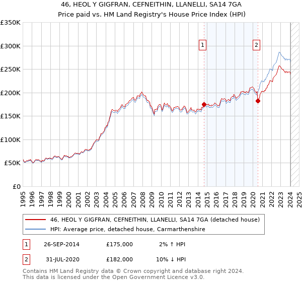 46, HEOL Y GIGFRAN, CEFNEITHIN, LLANELLI, SA14 7GA: Price paid vs HM Land Registry's House Price Index