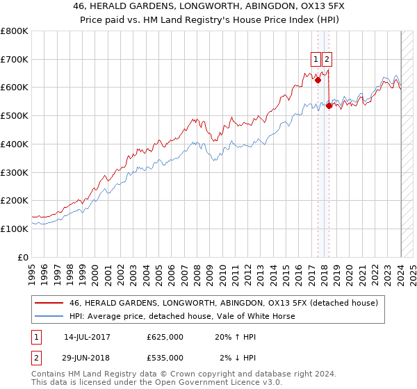 46, HERALD GARDENS, LONGWORTH, ABINGDON, OX13 5FX: Price paid vs HM Land Registry's House Price Index