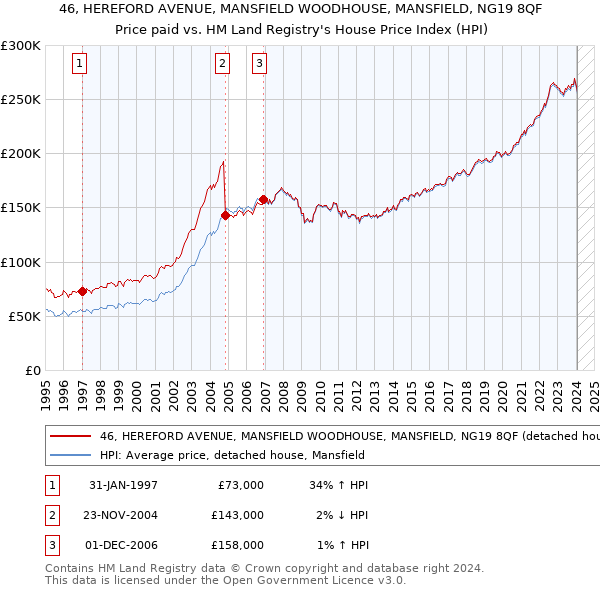 46, HEREFORD AVENUE, MANSFIELD WOODHOUSE, MANSFIELD, NG19 8QF: Price paid vs HM Land Registry's House Price Index