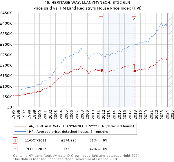46, HERITAGE WAY, LLANYMYNECH, SY22 6LN: Price paid vs HM Land Registry's House Price Index