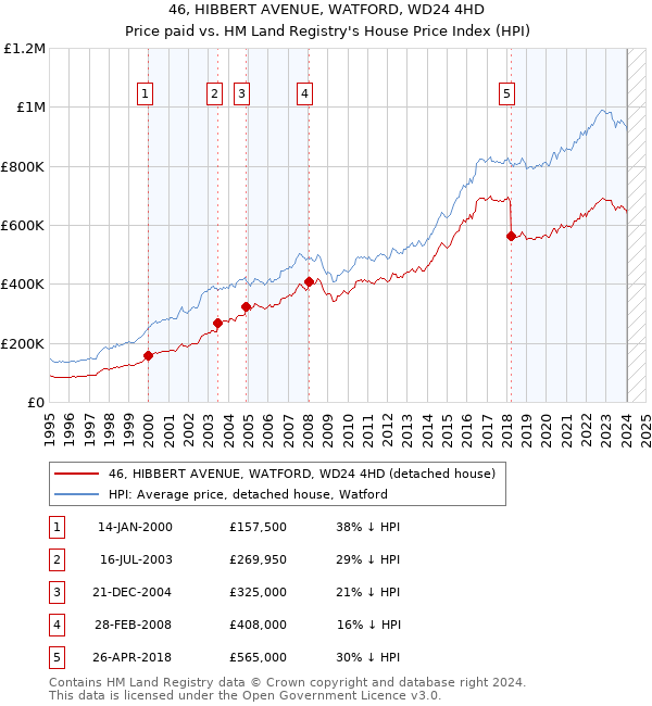 46, HIBBERT AVENUE, WATFORD, WD24 4HD: Price paid vs HM Land Registry's House Price Index