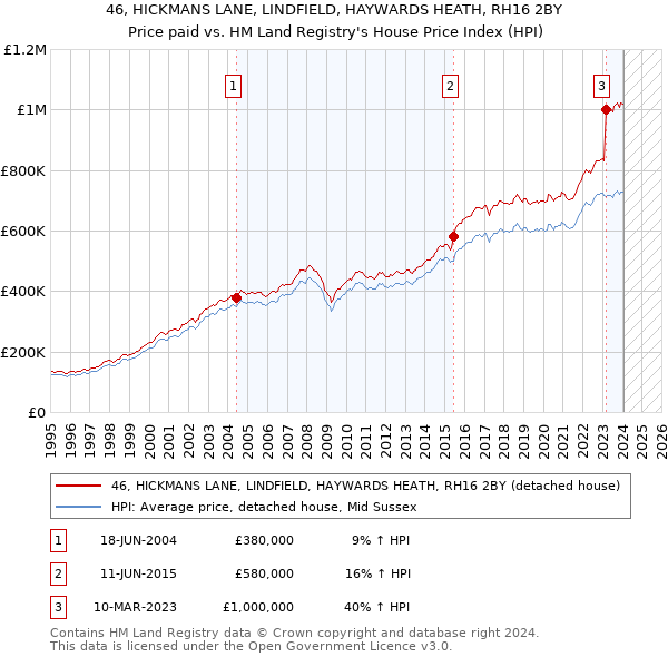 46, HICKMANS LANE, LINDFIELD, HAYWARDS HEATH, RH16 2BY: Price paid vs HM Land Registry's House Price Index