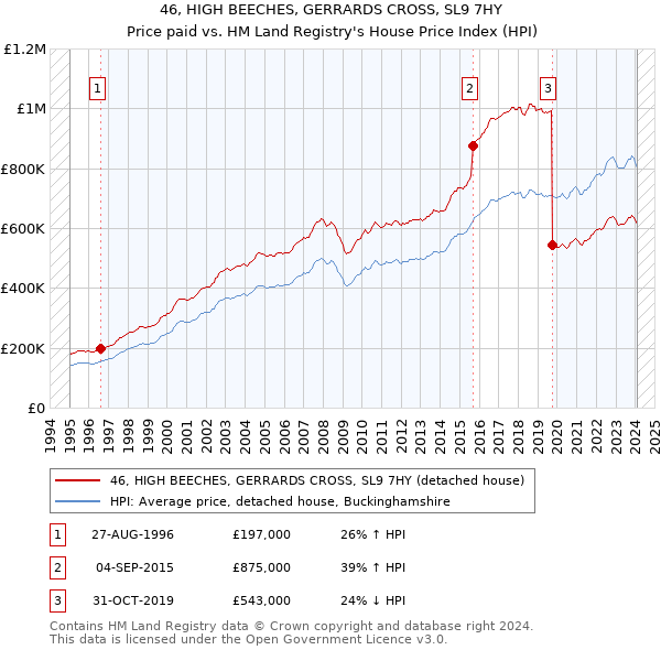 46, HIGH BEECHES, GERRARDS CROSS, SL9 7HY: Price paid vs HM Land Registry's House Price Index