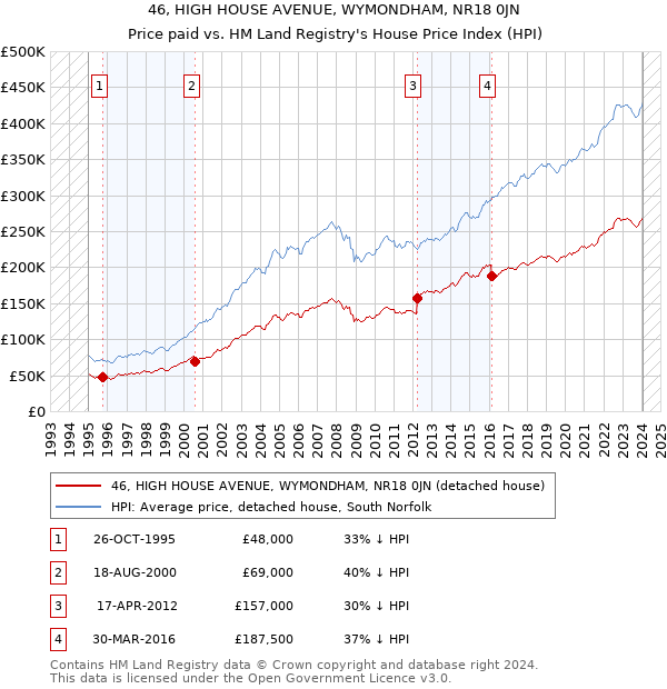 46, HIGH HOUSE AVENUE, WYMONDHAM, NR18 0JN: Price paid vs HM Land Registry's House Price Index