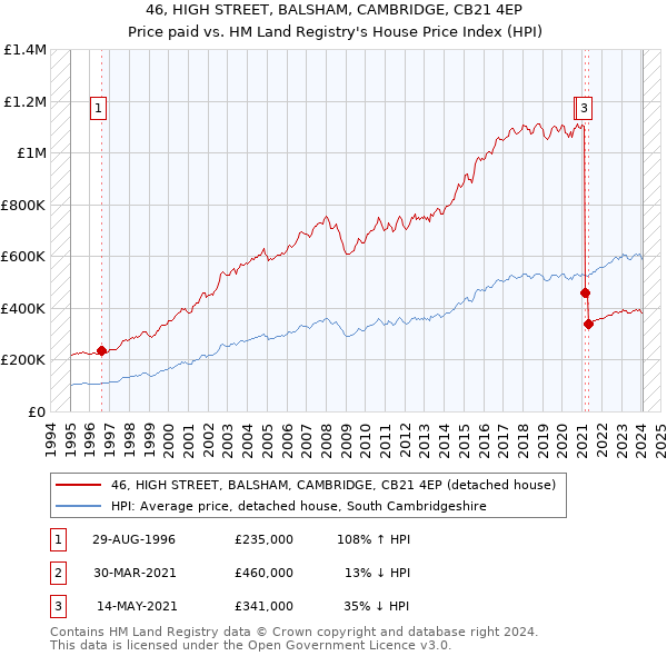 46, HIGH STREET, BALSHAM, CAMBRIDGE, CB21 4EP: Price paid vs HM Land Registry's House Price Index