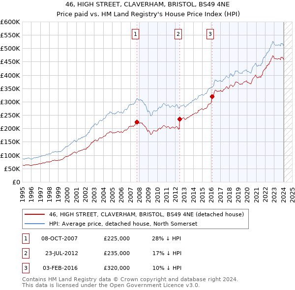 46, HIGH STREET, CLAVERHAM, BRISTOL, BS49 4NE: Price paid vs HM Land Registry's House Price Index