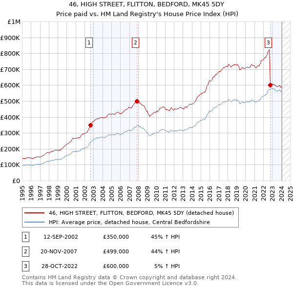 46, HIGH STREET, FLITTON, BEDFORD, MK45 5DY: Price paid vs HM Land Registry's House Price Index