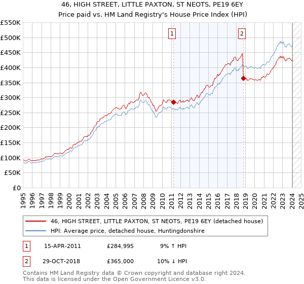 46, HIGH STREET, LITTLE PAXTON, ST NEOTS, PE19 6EY: Price paid vs HM Land Registry's House Price Index