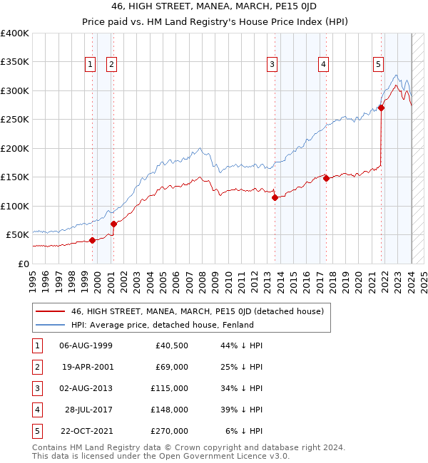 46, HIGH STREET, MANEA, MARCH, PE15 0JD: Price paid vs HM Land Registry's House Price Index
