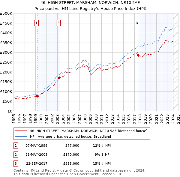 46, HIGH STREET, MARSHAM, NORWICH, NR10 5AE: Price paid vs HM Land Registry's House Price Index