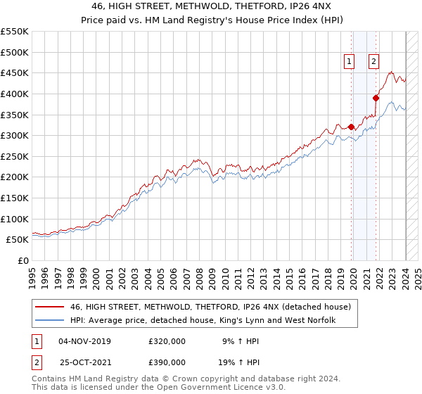46, HIGH STREET, METHWOLD, THETFORD, IP26 4NX: Price paid vs HM Land Registry's House Price Index