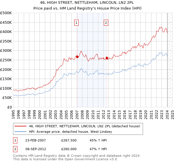 46, HIGH STREET, NETTLEHAM, LINCOLN, LN2 2PL: Price paid vs HM Land Registry's House Price Index