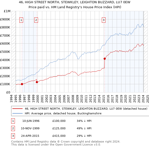 46, HIGH STREET NORTH, STEWKLEY, LEIGHTON BUZZARD, LU7 0EW: Price paid vs HM Land Registry's House Price Index