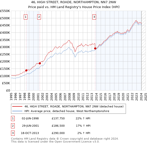 46, HIGH STREET, ROADE, NORTHAMPTON, NN7 2NW: Price paid vs HM Land Registry's House Price Index