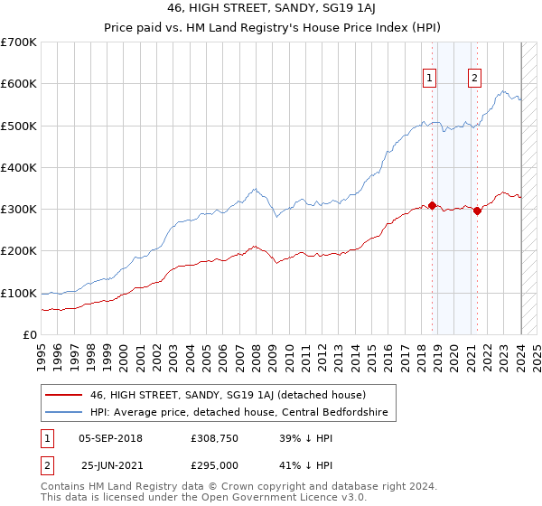 46, HIGH STREET, SANDY, SG19 1AJ: Price paid vs HM Land Registry's House Price Index