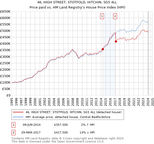 46, HIGH STREET, STOTFOLD, HITCHIN, SG5 4LL: Price paid vs HM Land Registry's House Price Index