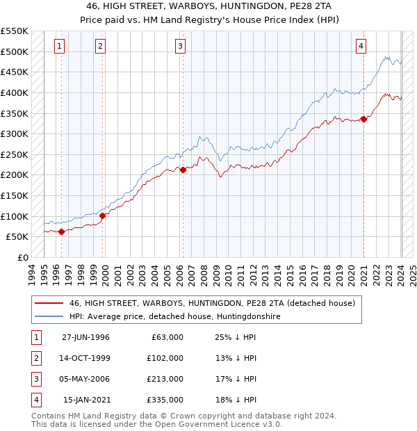 46, HIGH STREET, WARBOYS, HUNTINGDON, PE28 2TA: Price paid vs HM Land Registry's House Price Index