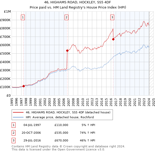 46, HIGHAMS ROAD, HOCKLEY, SS5 4DF: Price paid vs HM Land Registry's House Price Index