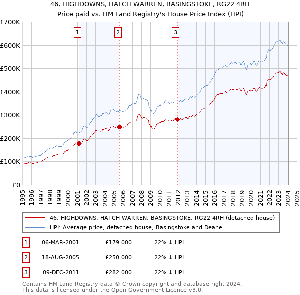 46, HIGHDOWNS, HATCH WARREN, BASINGSTOKE, RG22 4RH: Price paid vs HM Land Registry's House Price Index
