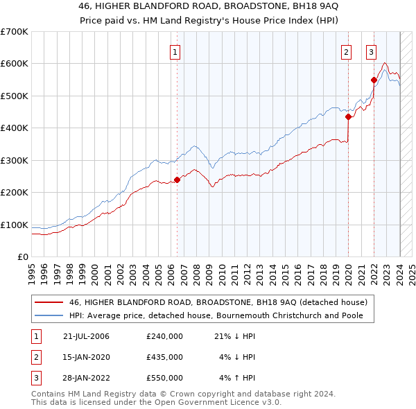 46, HIGHER BLANDFORD ROAD, BROADSTONE, BH18 9AQ: Price paid vs HM Land Registry's House Price Index
