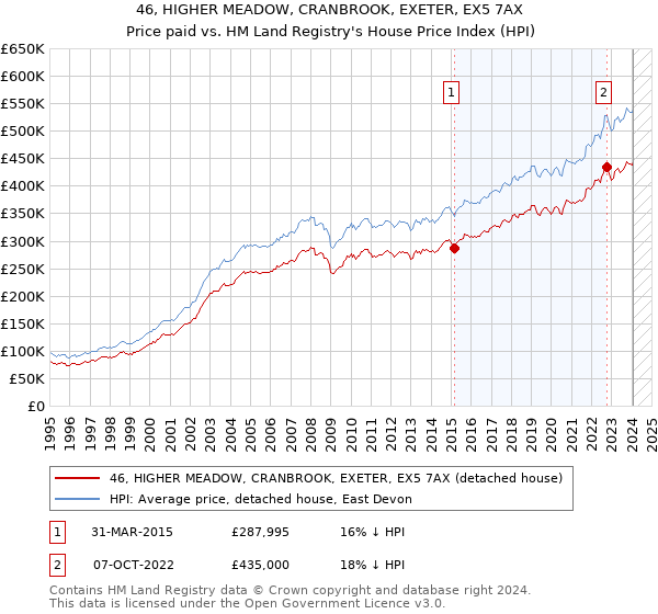 46, HIGHER MEADOW, CRANBROOK, EXETER, EX5 7AX: Price paid vs HM Land Registry's House Price Index
