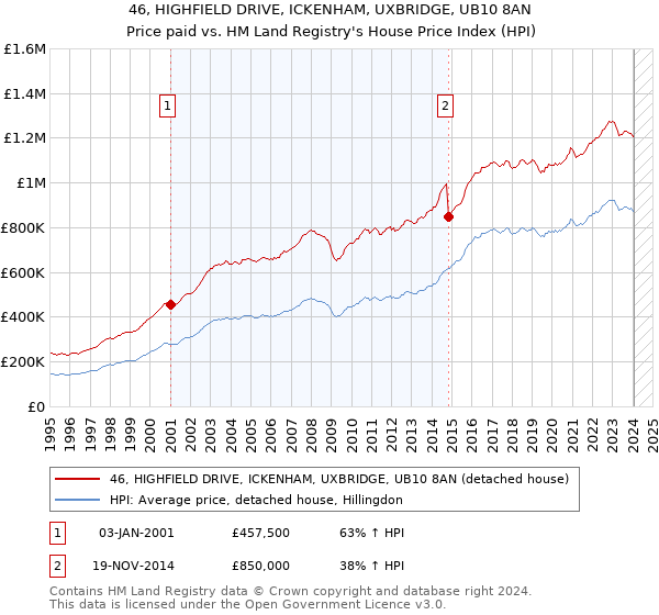 46, HIGHFIELD DRIVE, ICKENHAM, UXBRIDGE, UB10 8AN: Price paid vs HM Land Registry's House Price Index