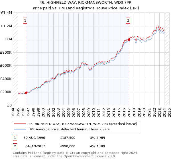46, HIGHFIELD WAY, RICKMANSWORTH, WD3 7PR: Price paid vs HM Land Registry's House Price Index