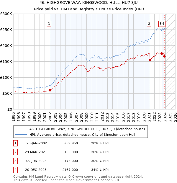 46, HIGHGROVE WAY, KINGSWOOD, HULL, HU7 3JU: Price paid vs HM Land Registry's House Price Index