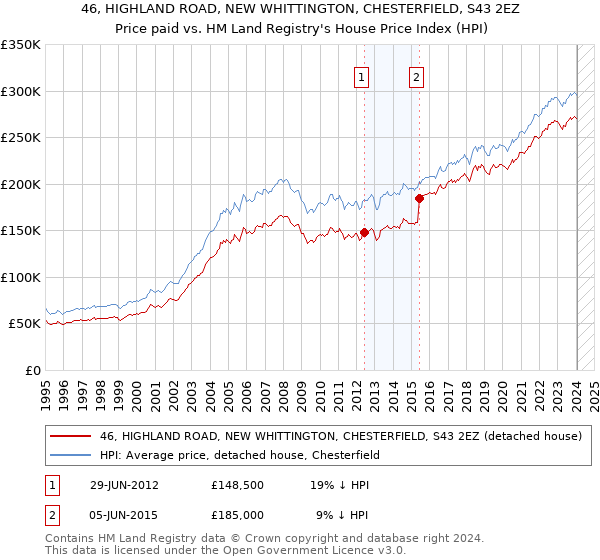 46, HIGHLAND ROAD, NEW WHITTINGTON, CHESTERFIELD, S43 2EZ: Price paid vs HM Land Registry's House Price Index