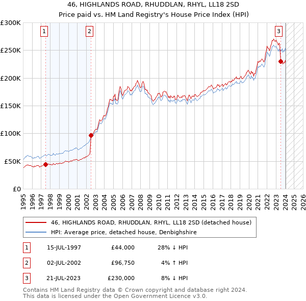 46, HIGHLANDS ROAD, RHUDDLAN, RHYL, LL18 2SD: Price paid vs HM Land Registry's House Price Index