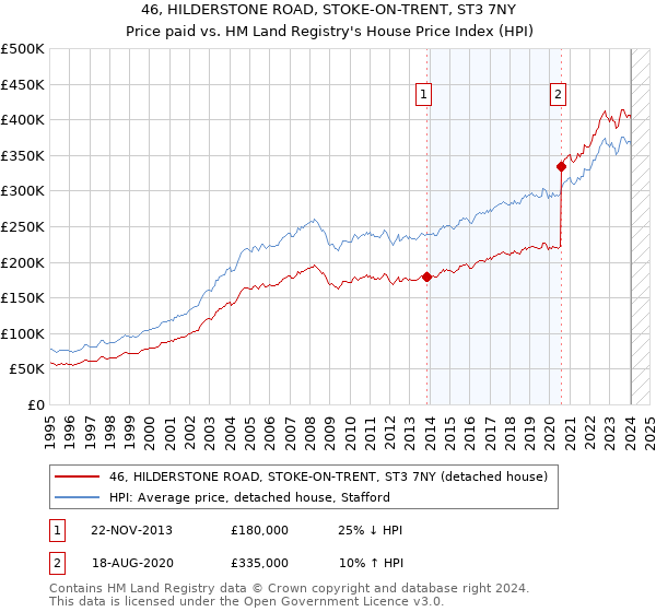 46, HILDERSTONE ROAD, STOKE-ON-TRENT, ST3 7NY: Price paid vs HM Land Registry's House Price Index