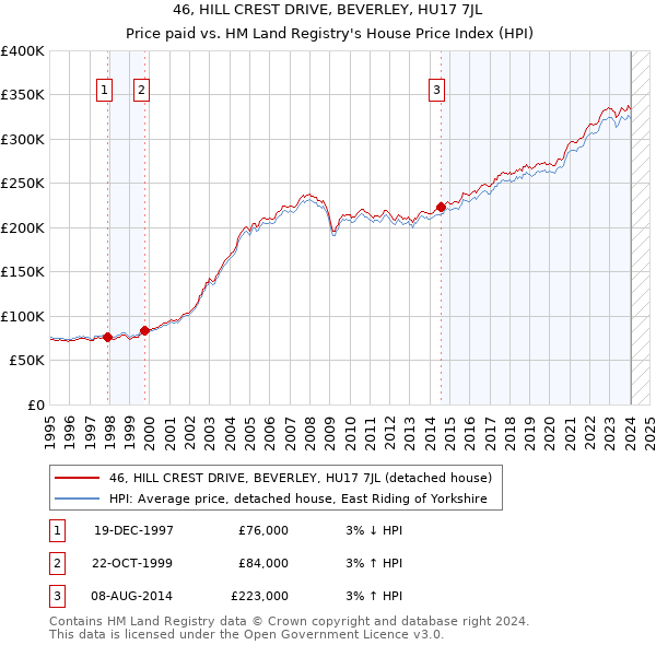 46, HILL CREST DRIVE, BEVERLEY, HU17 7JL: Price paid vs HM Land Registry's House Price Index