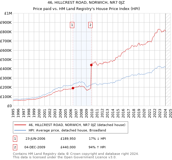 46, HILLCREST ROAD, NORWICH, NR7 0JZ: Price paid vs HM Land Registry's House Price Index