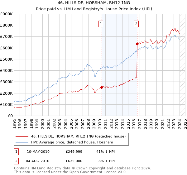 46, HILLSIDE, HORSHAM, RH12 1NG: Price paid vs HM Land Registry's House Price Index