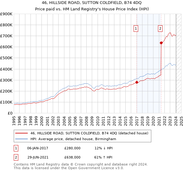 46, HILLSIDE ROAD, SUTTON COLDFIELD, B74 4DQ: Price paid vs HM Land Registry's House Price Index