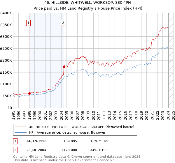 46, HILLSIDE, WHITWELL, WORKSOP, S80 4PH: Price paid vs HM Land Registry's House Price Index