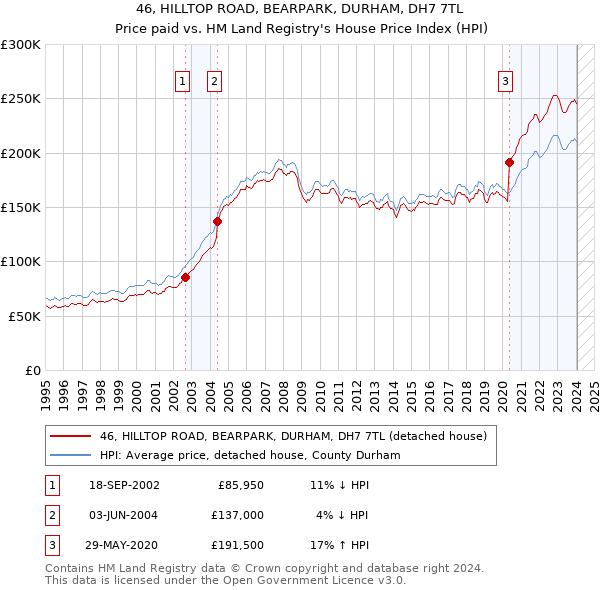 46, HILLTOP ROAD, BEARPARK, DURHAM, DH7 7TL: Price paid vs HM Land Registry's House Price Index