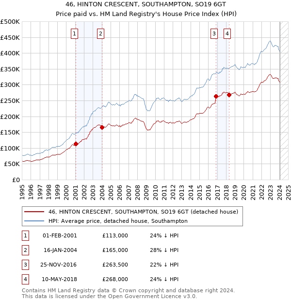 46, HINTON CRESCENT, SOUTHAMPTON, SO19 6GT: Price paid vs HM Land Registry's House Price Index
