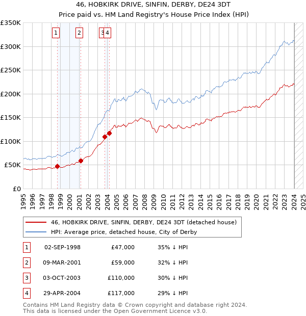 46, HOBKIRK DRIVE, SINFIN, DERBY, DE24 3DT: Price paid vs HM Land Registry's House Price Index