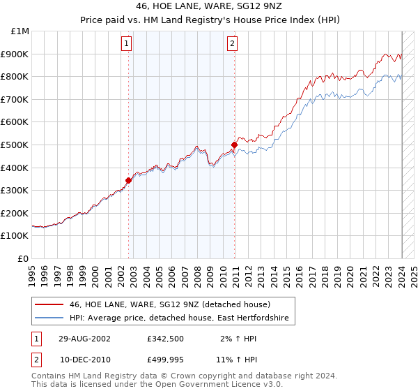 46, HOE LANE, WARE, SG12 9NZ: Price paid vs HM Land Registry's House Price Index