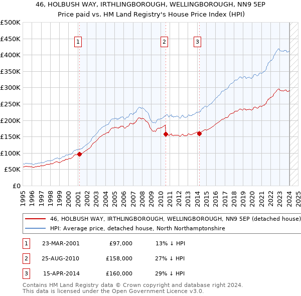 46, HOLBUSH WAY, IRTHLINGBOROUGH, WELLINGBOROUGH, NN9 5EP: Price paid vs HM Land Registry's House Price Index