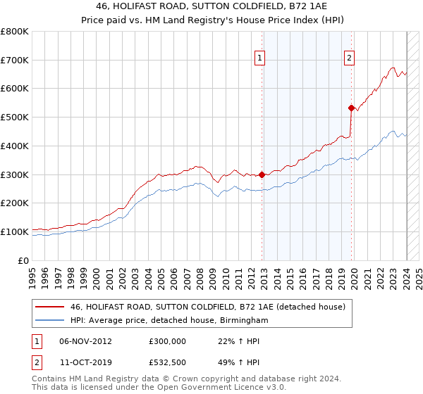 46, HOLIFAST ROAD, SUTTON COLDFIELD, B72 1AE: Price paid vs HM Land Registry's House Price Index