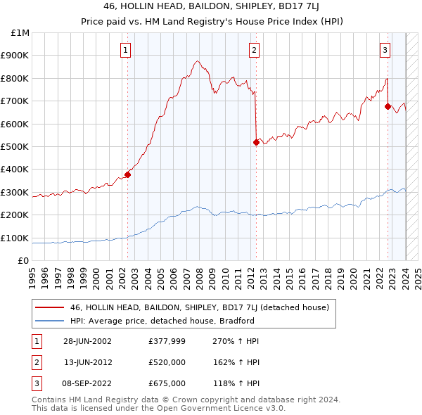 46, HOLLIN HEAD, BAILDON, SHIPLEY, BD17 7LJ: Price paid vs HM Land Registry's House Price Index