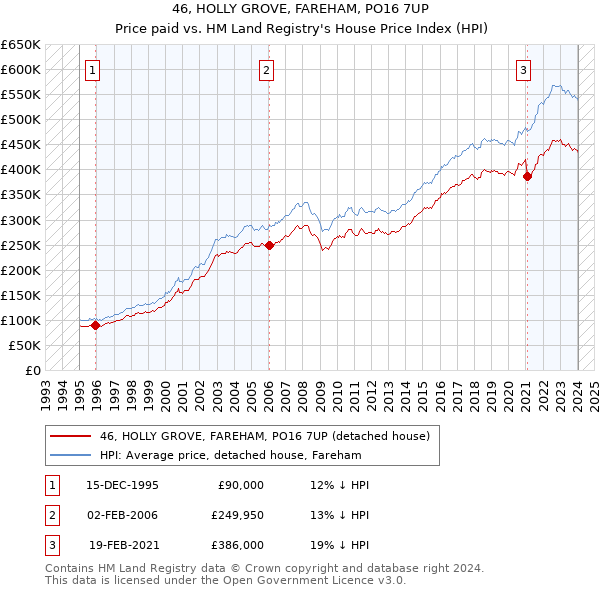 46, HOLLY GROVE, FAREHAM, PO16 7UP: Price paid vs HM Land Registry's House Price Index