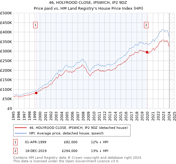 46, HOLYROOD CLOSE, IPSWICH, IP2 9DZ: Price paid vs HM Land Registry's House Price Index